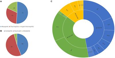 MCIC: Automated Identification of Cellulases From Metagenomic Data and Characterization Based on Temperature and pH Dependence